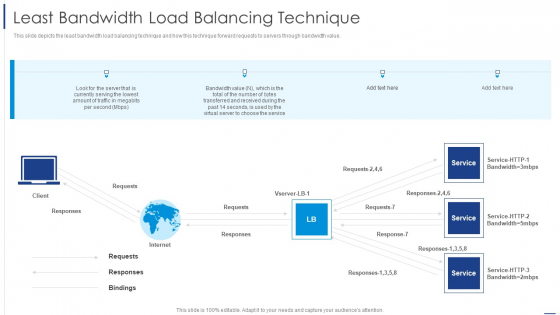 Load Balancing Technique Least Bandwidth Load Balancing Technique Infographics PDF