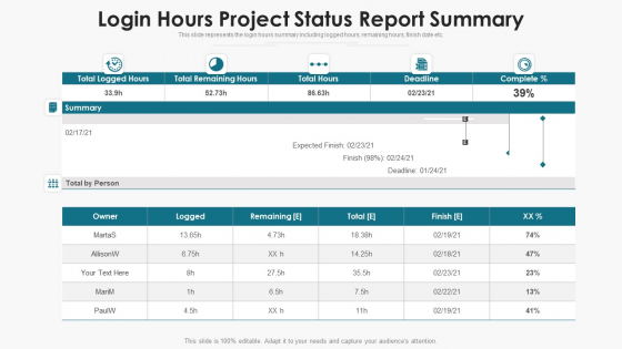 Login Hours Project Status Report Summary Ppt PowerPoint Presentation Gallery Icon PDF Login Hours Project Status Report Summary Ppt PowerPoint Presentation Gallery Icon PDF