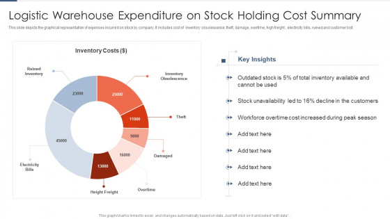 Logistic Warehouse Expenditure On Stock Holding Cost Summary Slides PDF