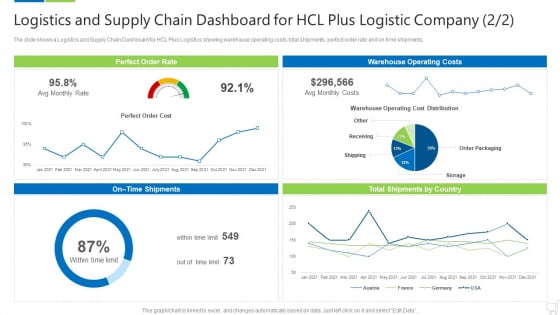 Logistics And Supply Chain Dashboard For Hcl Plus Logistic Company Costs Infographics PDF Logistics And Supply Chain Dashboard For Hcl Plus Logistic Company Costs Infographics PDF