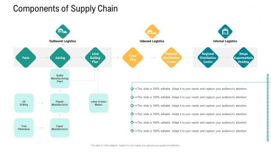 Logistics And Supply Chain Management Components Of Supply Chain Demonstration PDF Logistics And Supply Chain Management Components Of Supply Chain Demonstration PDF