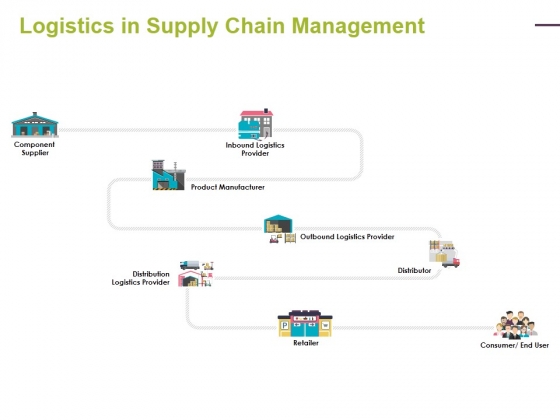 Logistics In Supply Chain Management Ppt PowerPoint Presentation Outline Visuals Logistics In Supply Chain Management Ppt PowerPoint Presentation Outline Visuals