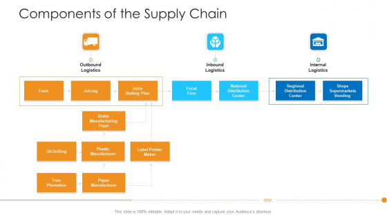 Logistics Management Framework Components Of The Supply Chain Logistics Clipart PDF Logistics Management Framework Components Of The Supply Chain Logistics Clipart PDF