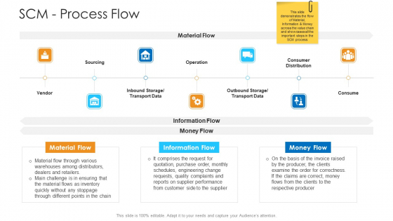 Logistics Management Framework SCM Process Flow Microsoft PDF Logistics Management Framework SCM Process Flow Microsoft PDF