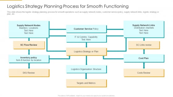 Logistics Strategy Planning Process For Smooth Functioning Guidelines PDF Logistics Strategy Planning Process For Smooth Functioning Guidelines PDF