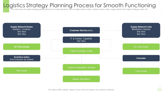 Logistics Strategy Planning Process For Smooth Functioning Ppt File Layouts PDF