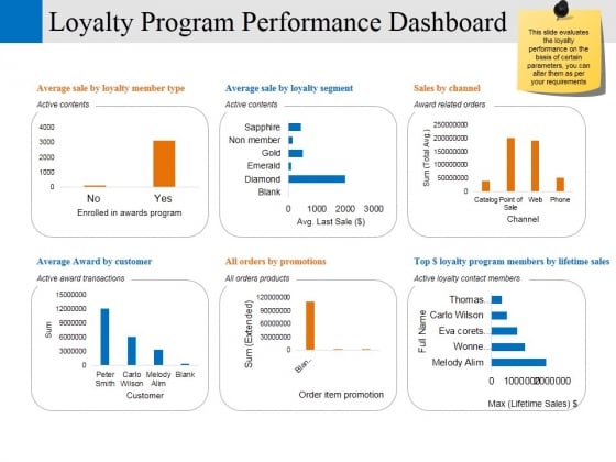 Loyalty Program Performance Dashboard Ppt PowerPoint Presentation Professional Model Loyalty Program Performance Dashboard Ppt PowerPoint Presentation Professional Model