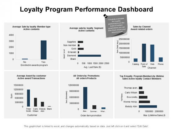 Loyalty Program Performance Dashboard Ppt PowerPoint Presentation Summary Inspiration