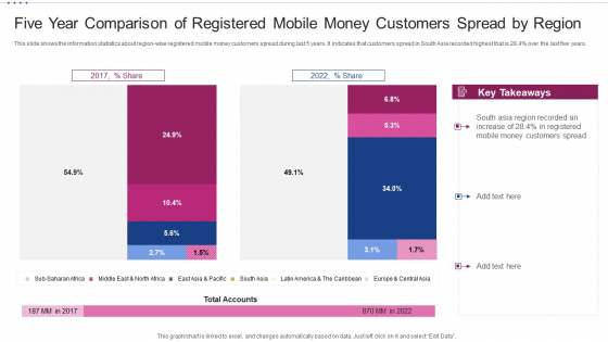 M Banking System Improving Consumer Five Year Comparison Of Registered Mobile Money Topics PDF