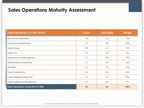 Main Revenues Progress Levers For Each Firm And Sector Sales Operations Maturity Assessment Professional PDF