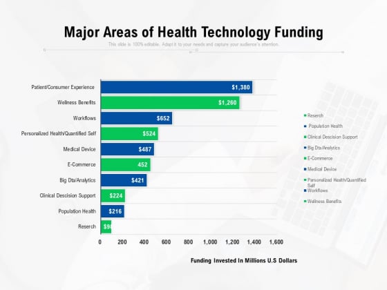 Major Areas Of Health Technology Funding Ppt PowerPoint Presentation Gallery Tips PDF Major Areas Of Health Technology Funding Ppt PowerPoint Presentation Gallery Tips PDF