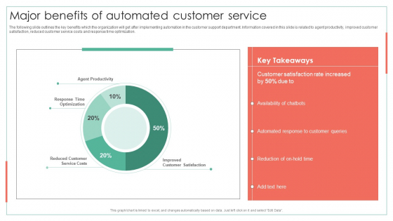 Major Benefits Of Automated Customer Service Achieving Operational Efficiency Graphics PDF