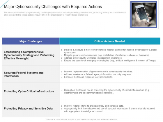 Major Cybersecurity Challenges With Required Actions Themes PDF