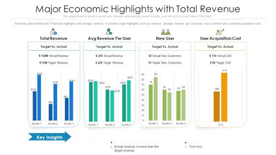 Major Economic Highlights With Total Revenue Ppt PowerPoint Presentation Gallery Design Ideas PDF Major Economic Highlights With Total Revenue Ppt PowerPoint Presentation Gallery Design Ideas PDF