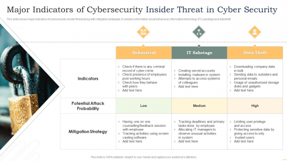 Major Indicators Of Cybersecurity Insider Threat In Cyber Security Microsoft PDF