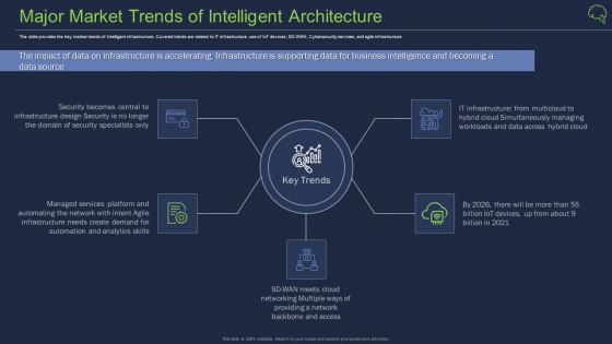 Major Market Trends Of Intelligent Architecture Ppt Model Outline PDF