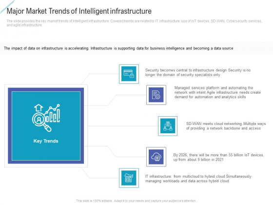 Major Market Trends Of Intelligent Infrastructure Information PDF