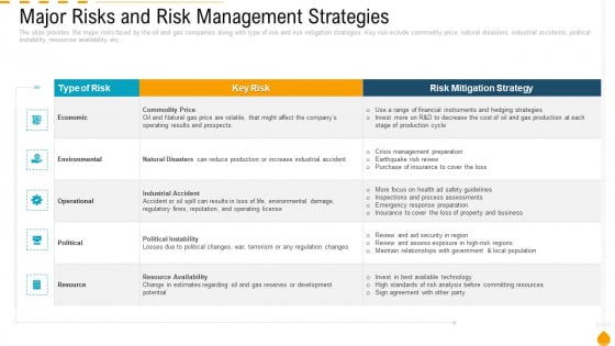 Major Risks And Risk Management Strategies Ppt PowerPoint Presentation Outline Deck PDF