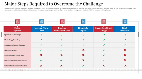 Major Steps Required To Overcome The Challenge Professional PDF Major Steps Required To Overcome The Challenge Professional PDF