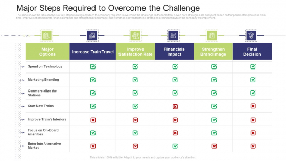 Major Steps Required To Overcome The Challenge Themes PDF