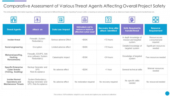 Major Techniques For Project Safety IT Comparative Assessment Of Various Threat Agents Affecting Overall Project Safety Portrait PDF