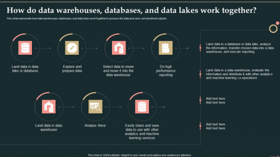 Management Information System How Do Data Warehouses Databases And Data Lakes Work Together Elements PDF