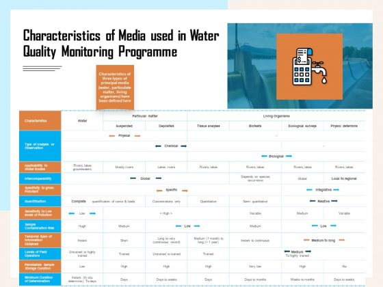 Managing Agriculture Land And Water Characteristics Of Media Used In Water Quality Monitoring Programme Structure PDF