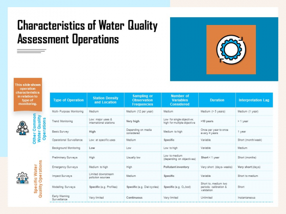 Managing Agriculture Land And Water Characteristics Of Water Quality Assessment Operations Slides PDF