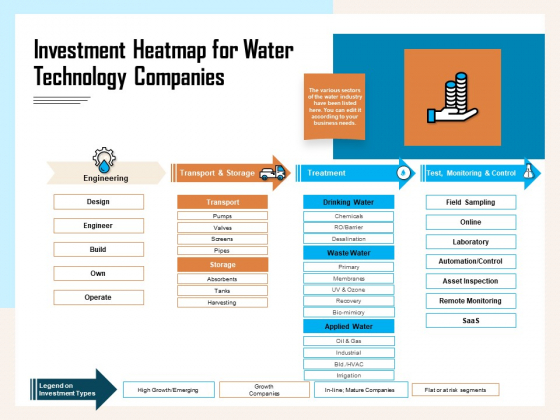 Managing Agriculture Land And Water Investment Heatmap For Water Technology Companies Brochure PDF