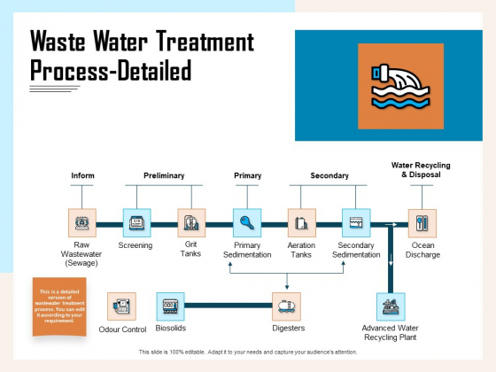 Managing Agriculture Land And Water Waste Water Treatment Process Detailed Ppt Slides Professional PDF