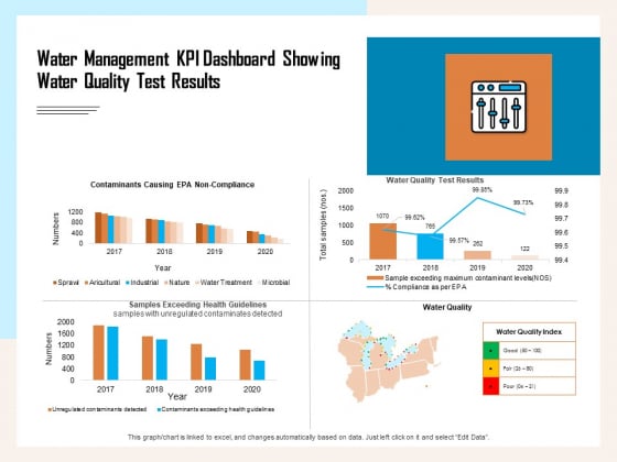 Managing Agriculture Land And Water Water Management KPI Dashboard Showing Water Quality Test Results Download PDF