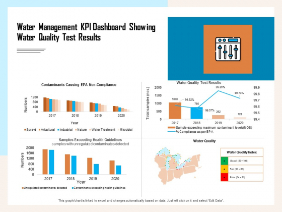 Managing Agriculture Land And Water Water Management KPI Dashboard Showing Water Quality Test Results Download PDF Managing Agriculture Land And Water Water Management KPI Dashboard Showing Water Quality Test Results Download PDF