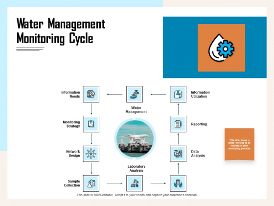 Managing Agriculture Land And Water Water Management Monitoring Cycle Ppt Infographics Slideshow PDF