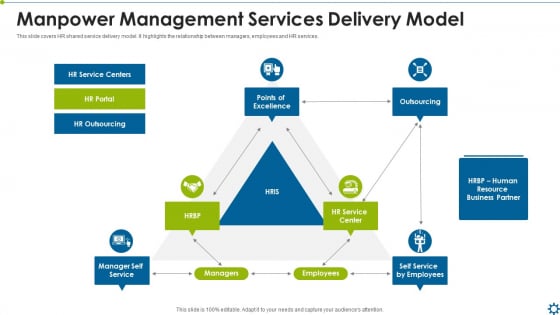 Manpower Management Services Delivery Model Ppt File Designs Download PDF