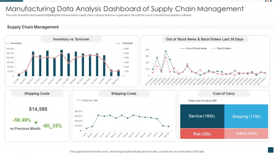 Manufacturing Data Analysis Dashboard Of Supply Chain Management Background PDF