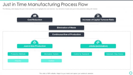 Manufacturing Operation Quality Improvement Practices Tools Templates Just In Time Manufacturing Process Flow Structure PDF