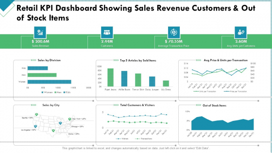 Market Analysis Of Retail Sector Retail KPI Dashboard Showing Sales Revenue Customers And Out Of Stock Items Structure PDF Market Analysis Of Retail Sector Retail KPI Dashboard Showing Sales Revenue Customers And Out Of Stock Items Structure PDF