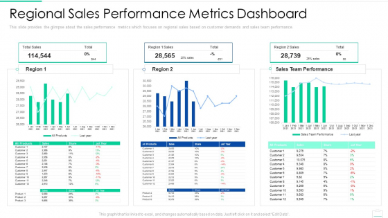 Market Area Analysis Regional Sales Performance Metrics Dashboard Designs PDF Market Area Analysis Regional Sales Performance Metrics Dashboard Designs PDF