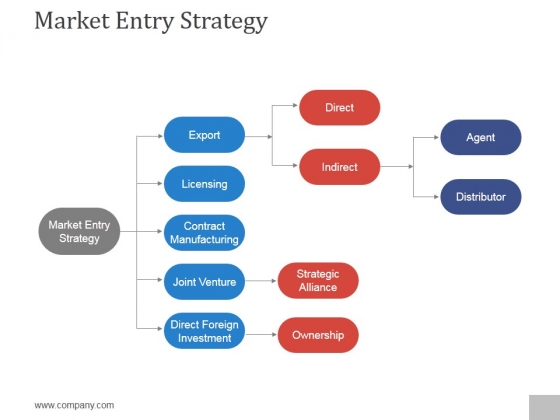 Market Entry Strategy Ppt PowerPoint Presentation Graphics