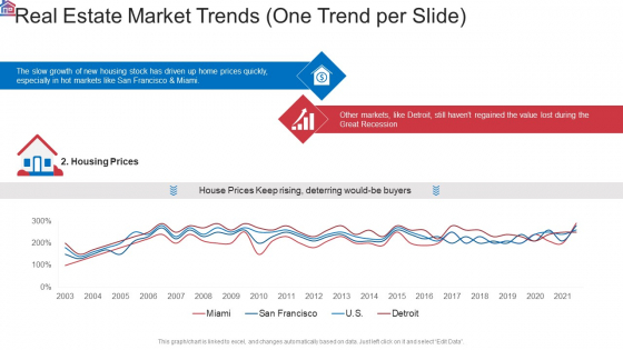 Market Research Analysis Of Housing Sector Real Estate Market Trends One Trend Per Slide Prices Template PDF