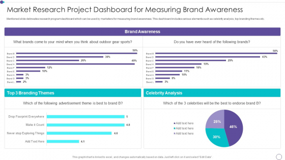 Market Research Project Dashboard For Measuring Brand Awareness Rules PDF