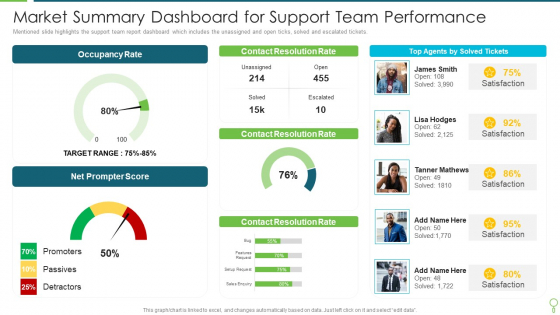 Market Summary Dashboard For Support Team Performance Information PDF