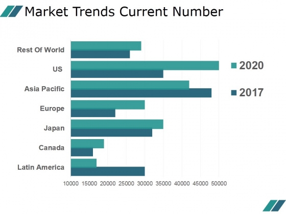 Market Trends Current Number Ppt PowerPoint Presentation Images Market Trends Current Number Ppt PowerPoint Presentation Images