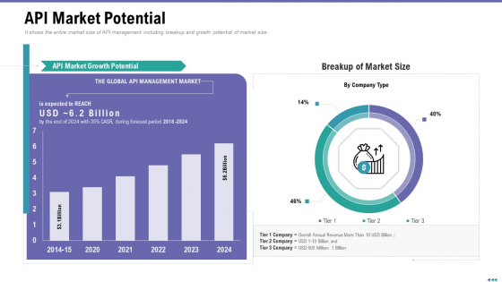 Market Viewpoint Application Programming Interface Governance API Market Potential Icons PDF Market Viewpoint Application Programming Interface Governance API Market Potential Icons PDF