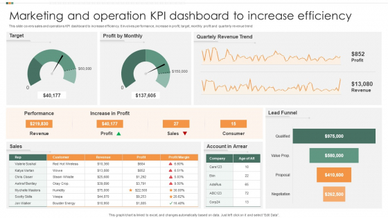 Marketing And Operation KPI Dashboard To Increase Efficiency Icons PDF