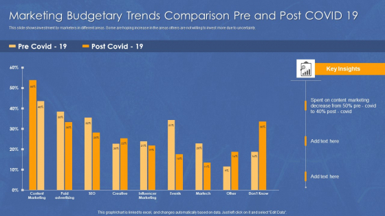 Marketing Budgetary Trends Comparison Pre And Post COVID 19 Background PDF