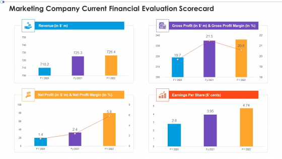 Marketing Business Assessment Scorecard Marketing Company Current Financial Evaluation Scorecard Brochure PDF