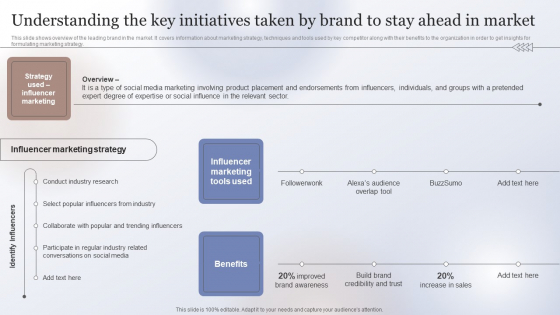 Marketing Strategy To Enhance Understanding The Key Initiatives Taken By Brand Background PDF