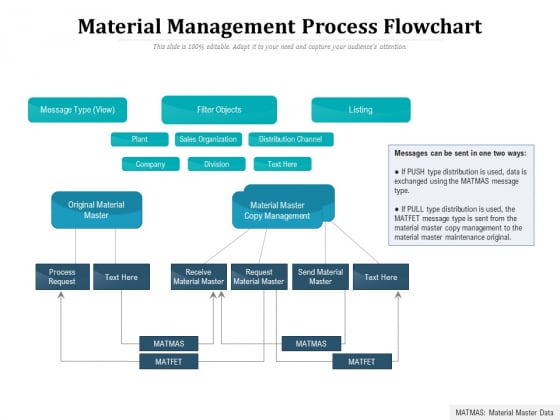 Material Management Process Flowchart Ppt PowerPoint Presentation File Rules PDF Material Management Process Flowchart Ppt PowerPoint Presentation File Rules PDF
