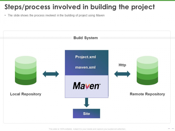 Maven Getting Started Guide Steps Process Involved In Building The Project Structure PDF